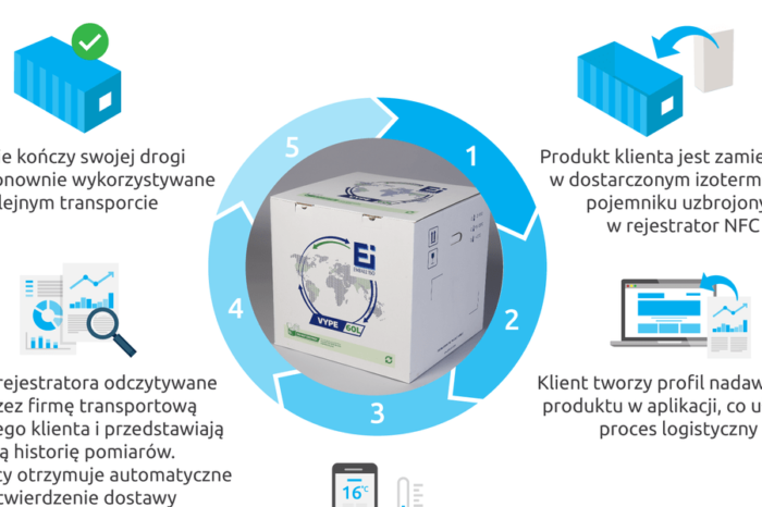 Izotermiczne pojemniki NFC. Temperatura pod ścisłą ochroną